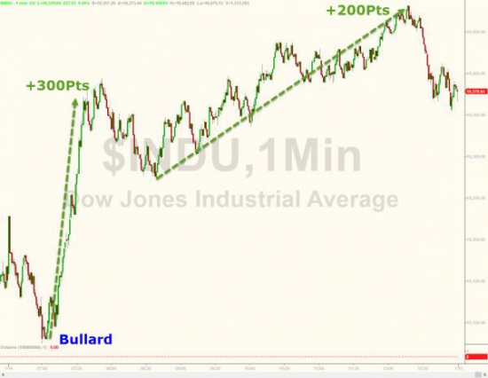 Буллард смягчил тон, рынки вверх. В ФРС одумались?