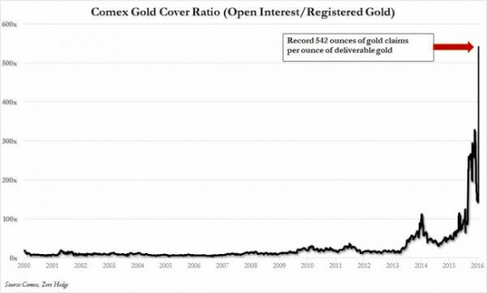 Что происходит с золотом? Резко сократились запасы физического золота покрывающего бумажное на COMEX.