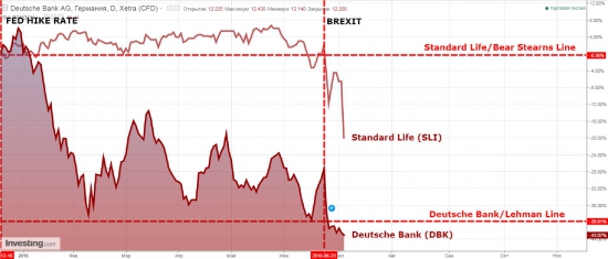 Начало конца. Bear Stearns 2.0 - сильнейшее падение фондов британской недвижимости с 2008.