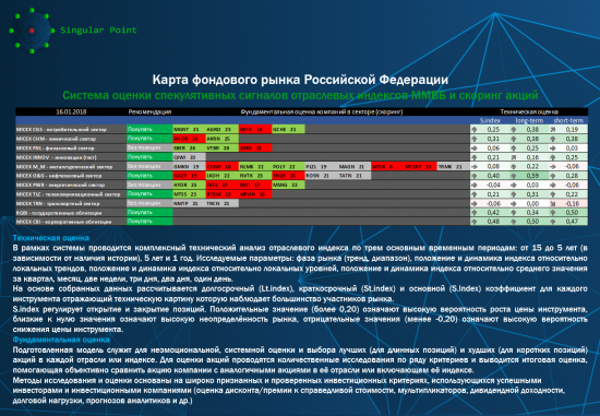 Карта фондового рынка РФ