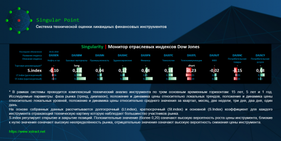 Singularity | Монитор отраслевых индексов Dow Jones