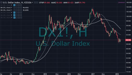 Взгляд на доллар (ну совсем не факт что будет расти долгосрочно)