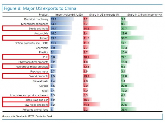 Кому больнее? Экспорт и отрасли США с большой долей в Китае. Ответка