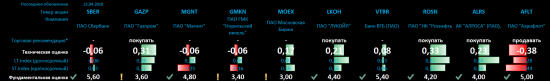 Singularity | Монитор ликвидных российских акций (Индекс ММВБ10) + комментарий и позиции
