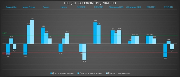 Отскок российского рынка акций (ТРЕНДЫ / Основные индикаторы)