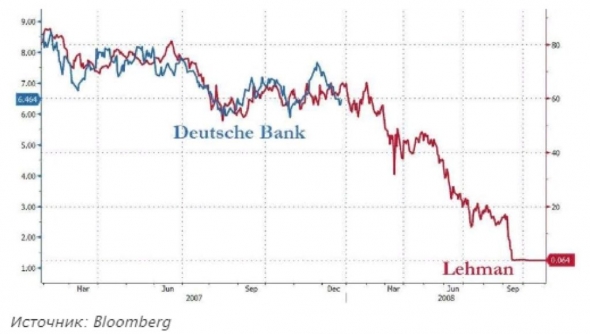 ФРС подстелил соломку под Дойче банк