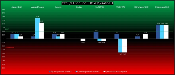 Российский рынок растёт на фоне общей неопределённости (ТРЕНДЫ. Основные индикаторы)