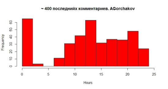 R. Распределение времени активности пользователей на СЛ.