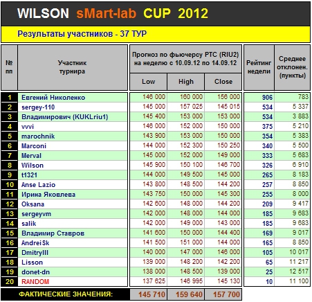 Итоги 37-го Тура Кубка «WILSON Smart-Lab CUP 2012»