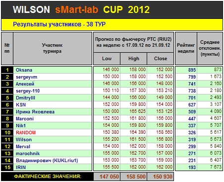 Итоги 38-го Тура Кубка «WILSON Smart-Lab CUP 2012»