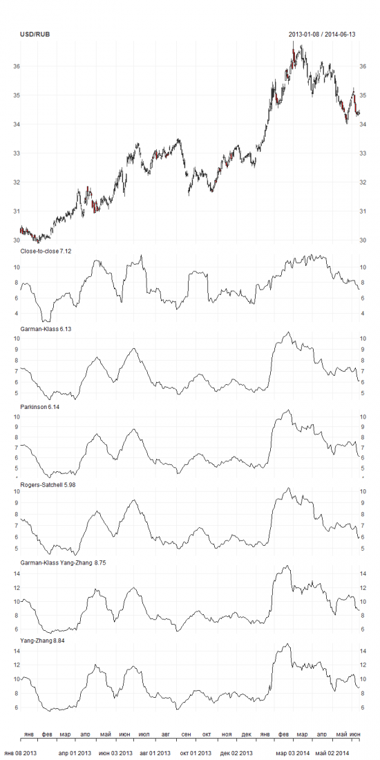 Measuring Historical Volatility