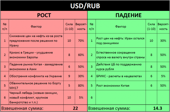 Что будет с USD/RUB до конца года