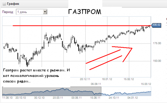 Газпром - очередная попытка штурма психологического уровня.