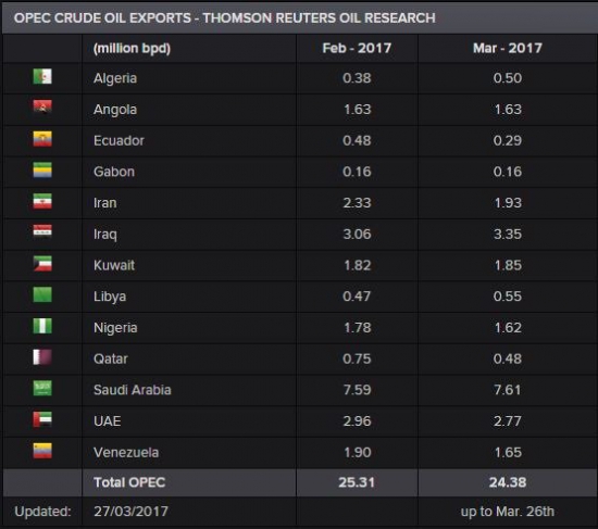 Предварительные данные по экспорту нефти Опек в марте