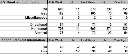 +11 нефтяных вышек на этой неделе