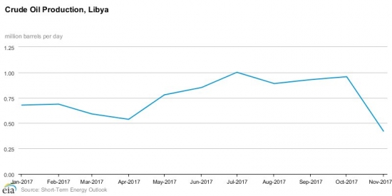 Ливия сократила добычу нефти на 56% в ноябре