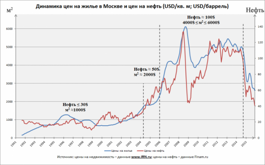 Интересная картинка - корреляция USD/баррель и USD/кв.м (Мск)
