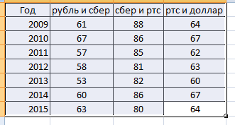 Корреляция РТС, Сбербанк, Доллар / рубль