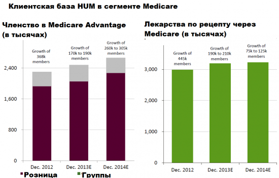 NYSE - HUM: медицина в США скоро выйдет из кризиса