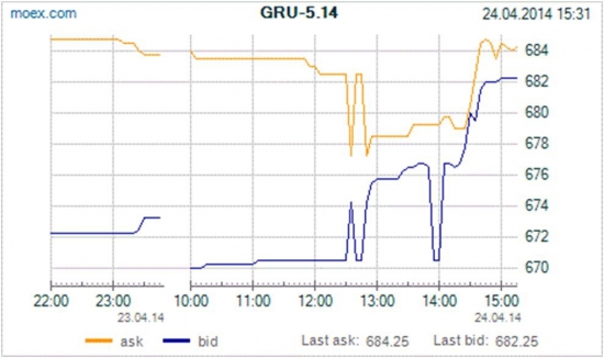 Чем вызван провал GRU на Санкт-Петербургской бирже vs. фьючерсов CME?