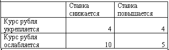 Ставка рефинансирования и курс рубля