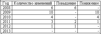 Ставка рефинансирования и курс рубля