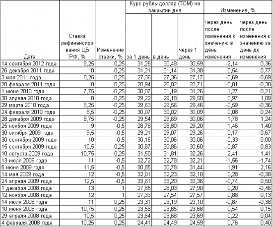 Ставка рефинансирования и курс рубля