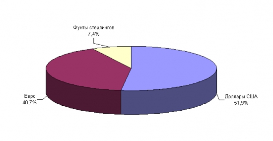 «Секретные» платежки Минфина