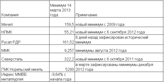 "День металлурга" шагает по российскому рынку