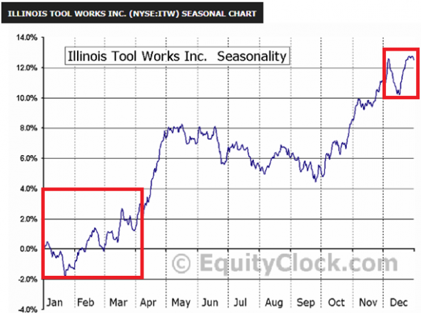 Продажа акций компании Illinois Tool Works Inc. ($ITW). Инвестидея от 06.12.2018