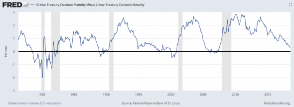 Кривая доходности гособлигаций США частично инвертировалась
