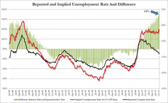 Реальная безработица в США составляет 11,5%