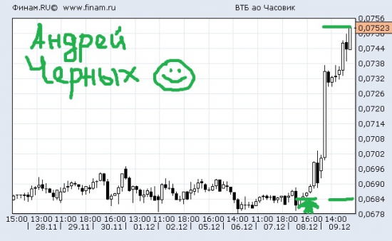 Рекомендации по биржевой торговле от Андрея Черных