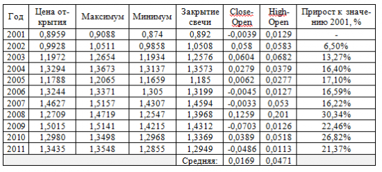 Анализ валютной пары EURUSD на 17-21 декабря 2012