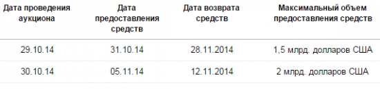 Банк России 29 и 30 октября предложит на аукционах РЕПО $3,5 млрд