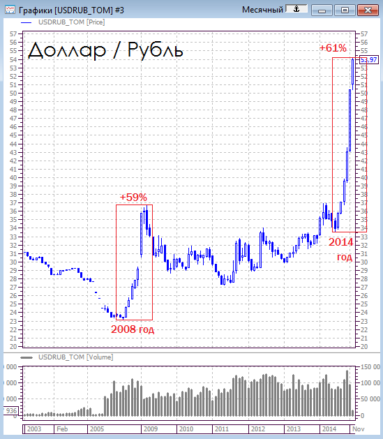 Девальвация рубля - сравнение 2008 и 2014.