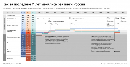 Изменения рейтинга России за 11 лет
