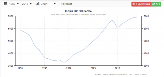 ВВП на душу населения. Таблица.