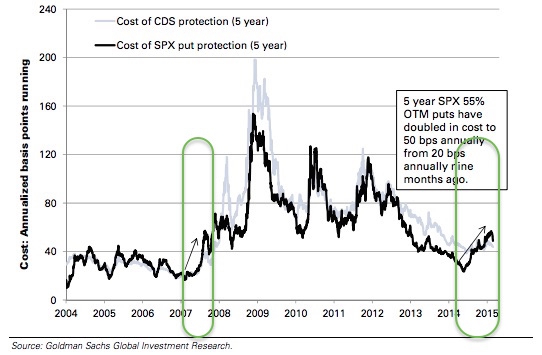 Goldman Sachs говорит о сигналах возможного обвала S&P500