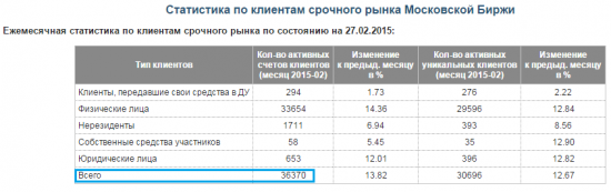 0,81% населения России торгует на фондовом рынке.