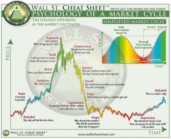 Психология рыночного цикла