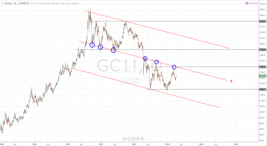 Gold, Daily