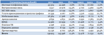 Ростелеком неплохо отработал квартал