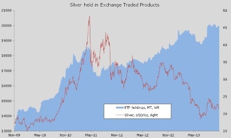 Торгуешь серебром ― ориентируйся на хедж-фонды!