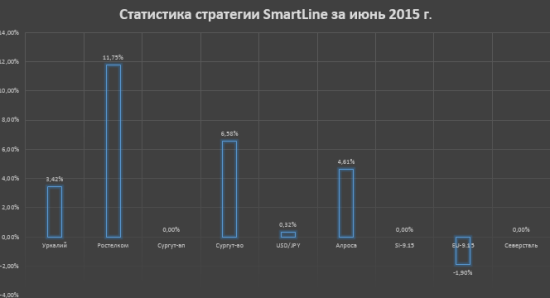 Статистика по стратегии SmartLine за июнь 2015 г.