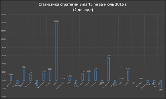 Статистика по стратегии SmartLine за июль 2015 г. (2 декада)