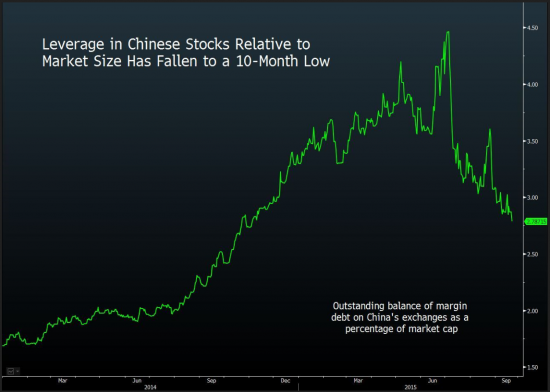 По мнению HSBC, турбулентость на фондовом рынке Китая близка с завершению