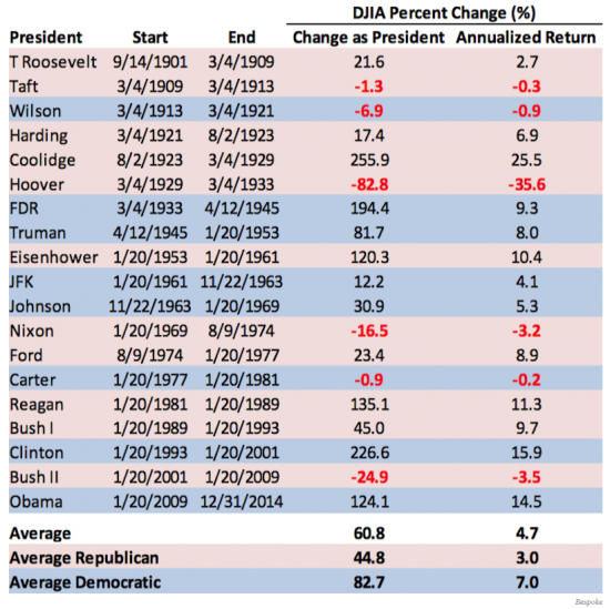 Фондовый рынок США предпочитает президентов-демократов республиканцам
