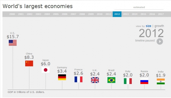 Рост экономики крупнейших стран мира