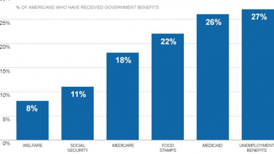 Majority of Americans have received government aid